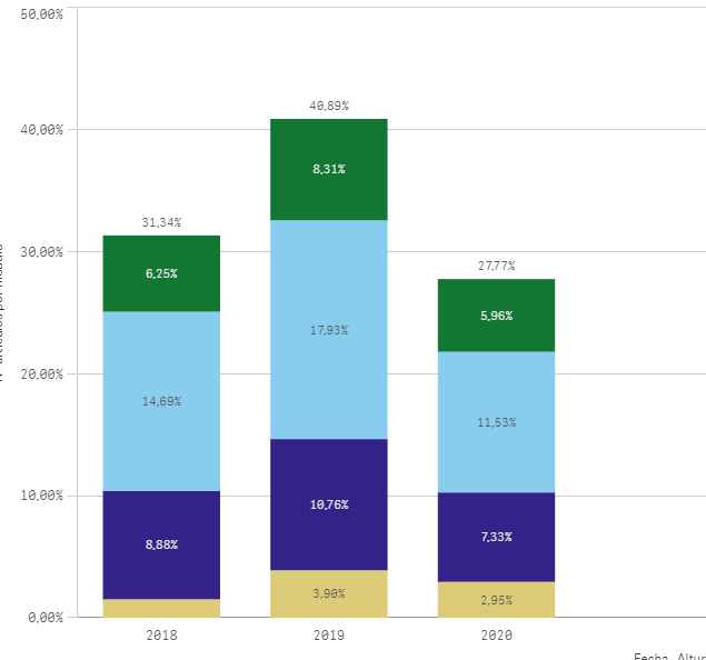 Solved stack Bar chart with percentage by dimension Qlik Community