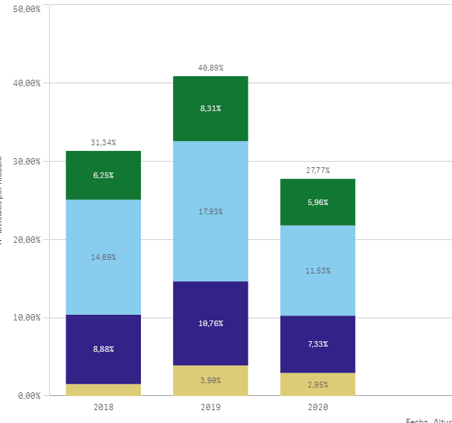 Solved: stack Bar chart with percentage by dimension - Qlik Community ...