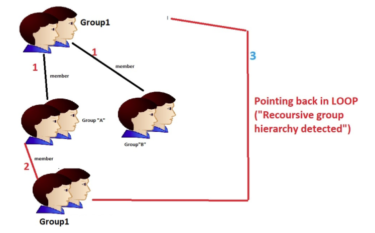 User Directory Group resolution Loop.png