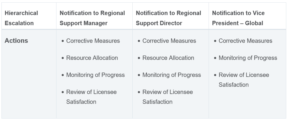 Escalation Matrix