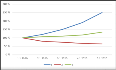 Price Evolution Over time respect to initial price