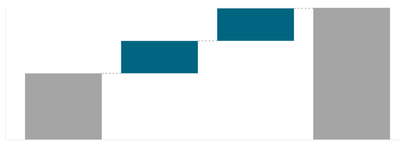 Less bars - Broader width