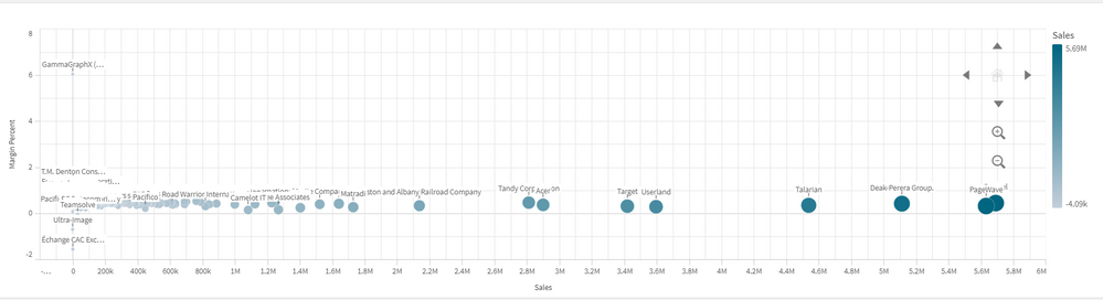 Bubble chart/scatter plot
