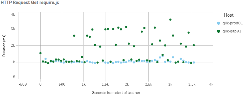 Download time for require.js, sorted by  when it was started