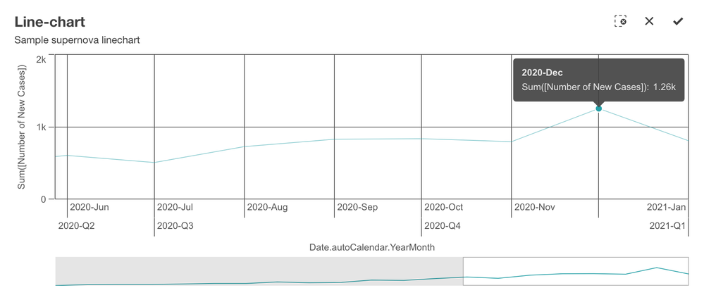 Line chart