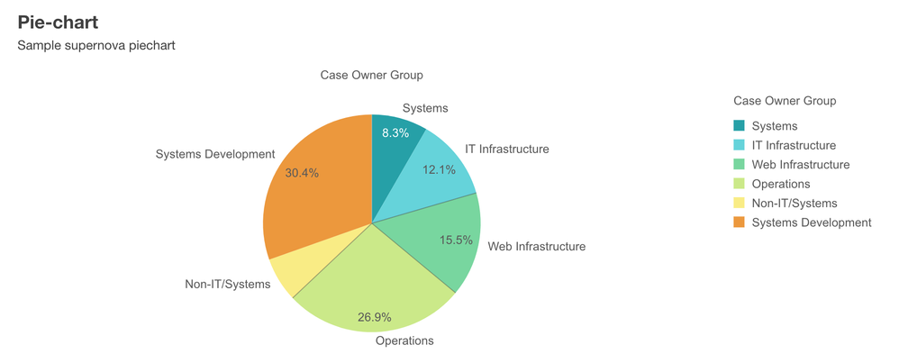 Pie chart