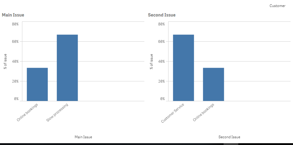 Example for Main and Second Issue