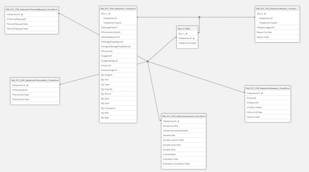 Qlik Data Model with Synthetic Key