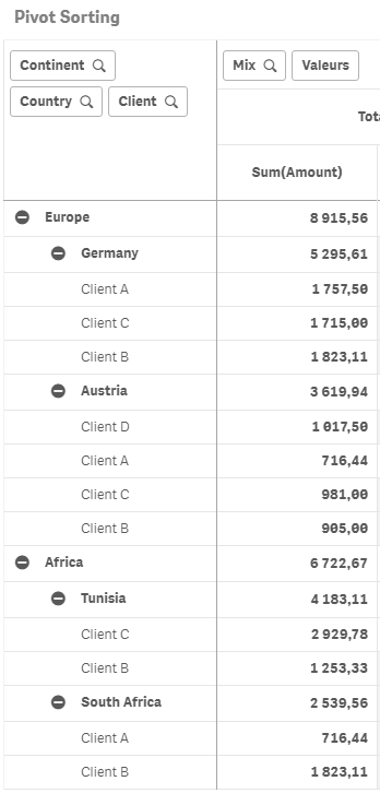 Pivot Table - Sorting with Totals / Multiple dimen... - Qlik Community ...