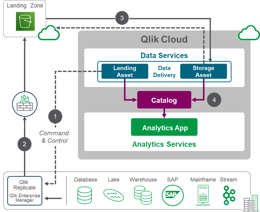 Qlik Cloud Data Services and Hybrid Data Delivery