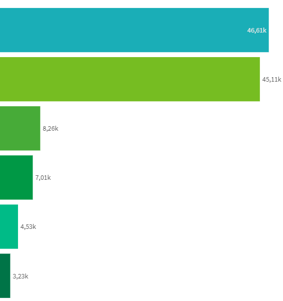 Bar Chart