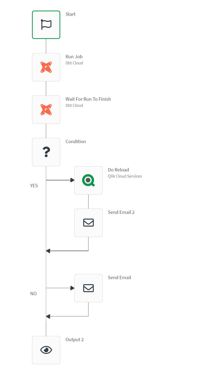 Getting Started With Qlik Cloud – CBPG