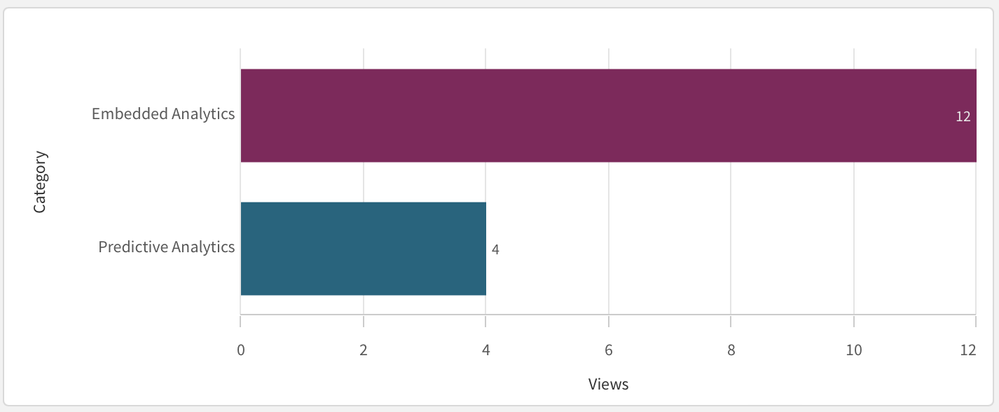 Count of articles per category