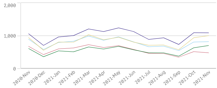 Monthly Line Chart with 2 Dimensions Divided by Mo... - Qlik Community ...