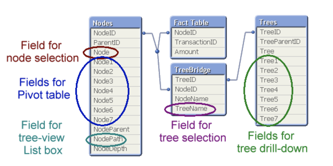 Create a hierarchy drill-down application - Qlik Community - 1074179