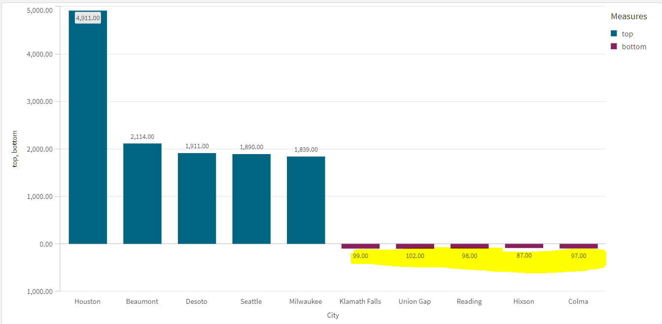 Solved: Value labels coming in negative in a bar chart - Qlik Community ...