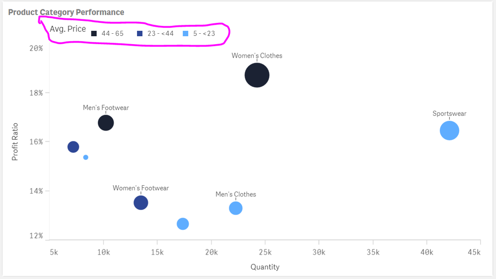 the legend title"avg. price" is slightly higher