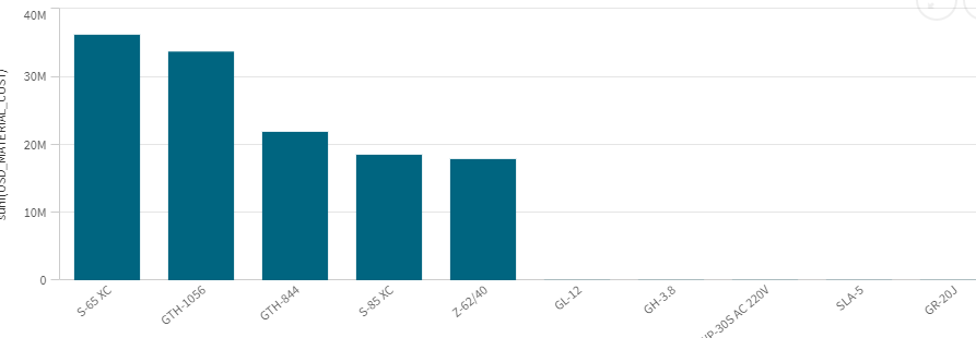 Solved: Top 5 and bottom 5 results in a Bar chart after ca... - Qlik ...