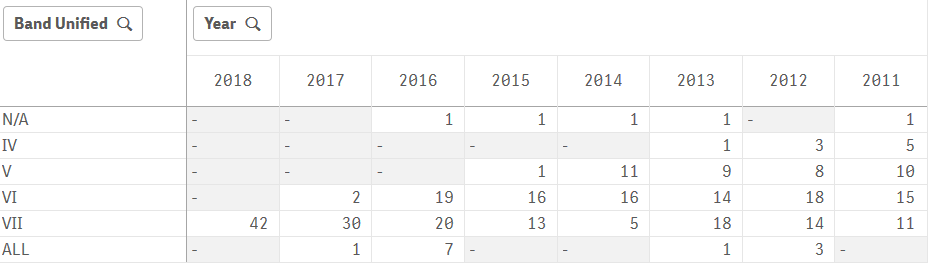 Adding a background color to a pivot table - Qlik Community - 1510433