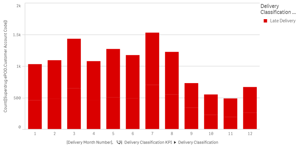 By Sub Category (current)