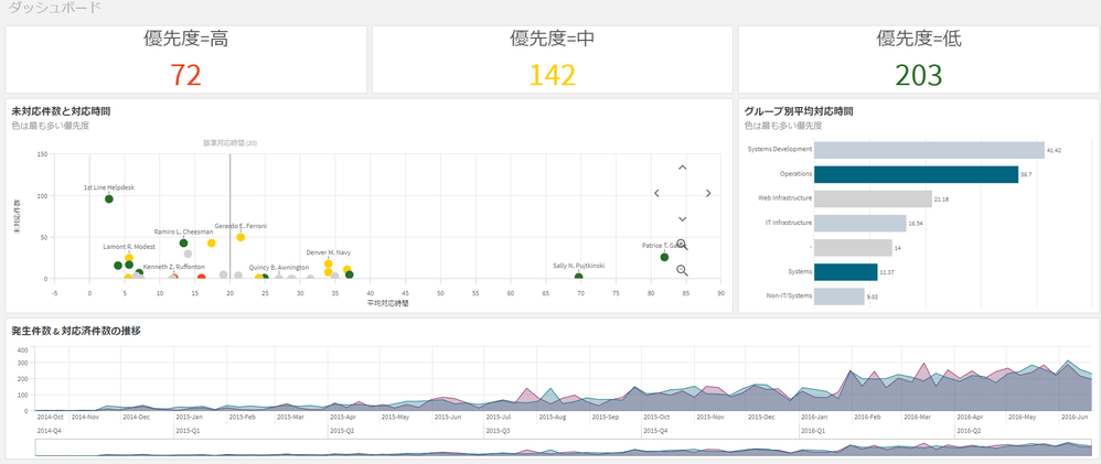 ヘルプデスク管理 - ダッシュボード _ シート - Qlik Sense - Google Chrome 2022_04_04 21_02_21.png