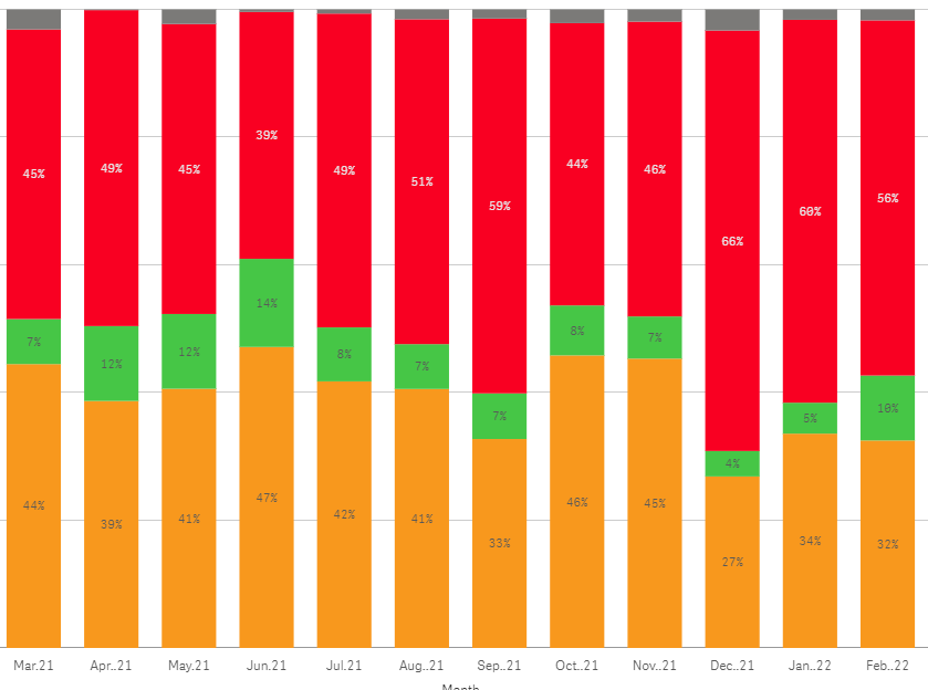Solved: 100% Stacked bar chart (not adding to 100%). - Qlik Community ...
