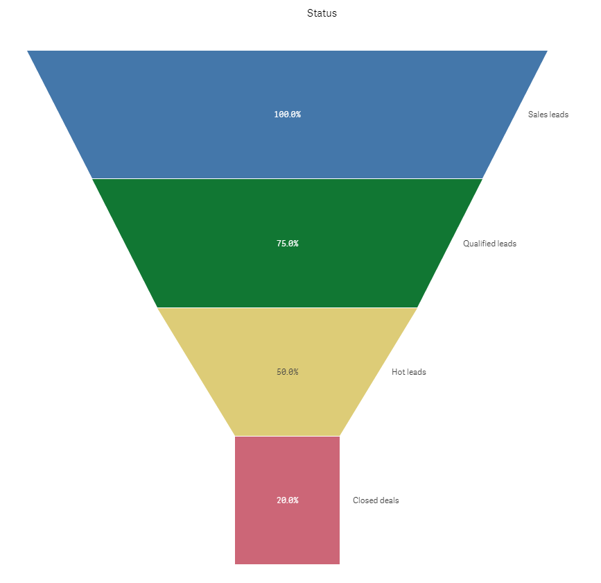 Incorrect value representation in Funnel Chart - Qlik Community - 1555177