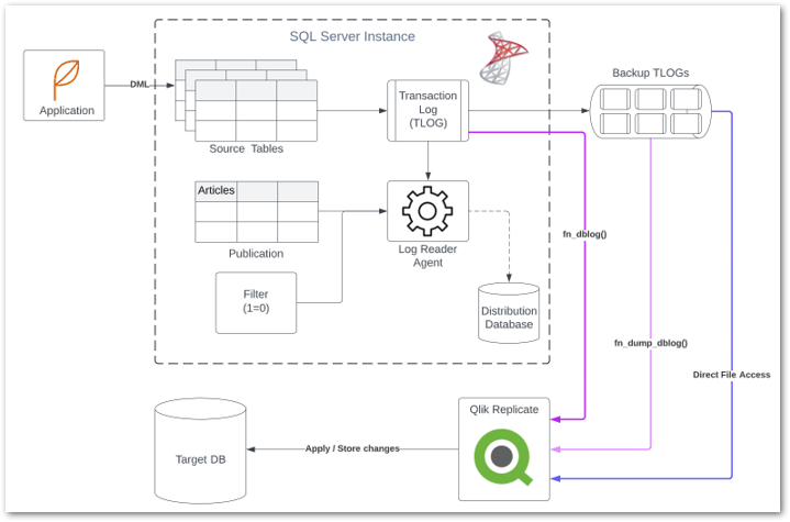 Qlik Replicate SQL Server and Replication DB Architecture MS-REPLICATION .png