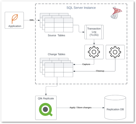 Qlik Replicate SQL Server and Replication DB Architecture.png