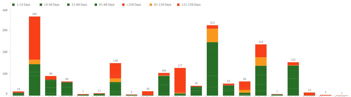 Bar chart sorting order not correct - only legend ... - Qlik Community ...