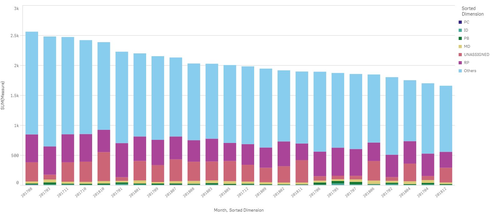Stacked Bar Chart Legend Sorting - Qlik Community - 1557656