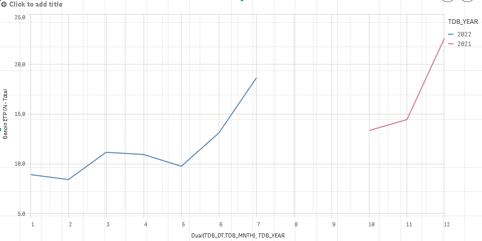 Show X axis as Month but see date points - Line Ch... - Qlik Community ...
