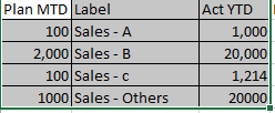 Label is column name and Column Data MTD and YTD values