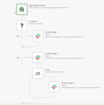 extending your analytics devops with notifications to your internal communication tool