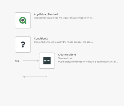 Compel action by leveraging your internal ticketing system