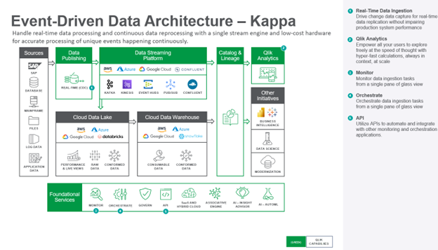 Event-Driven Architecture - Kappa