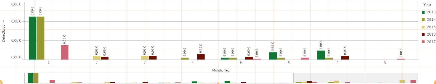 Solved: bar graph showing weird 0 values - Qlik Community - 1565562