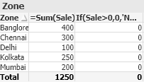 i want Total  while Having value 0 to Th sale